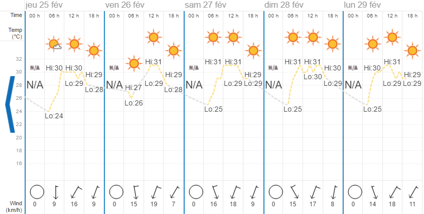 Quel temps à Hua Hin en février?