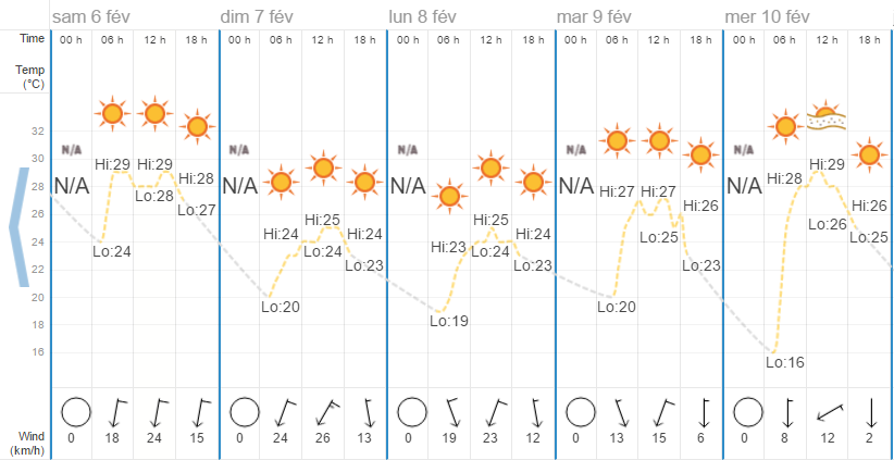 Quel temps à Hua Hin en février?