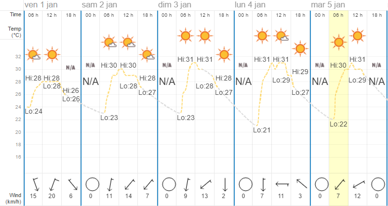 Quel temps à Hua Hin en janvier ?