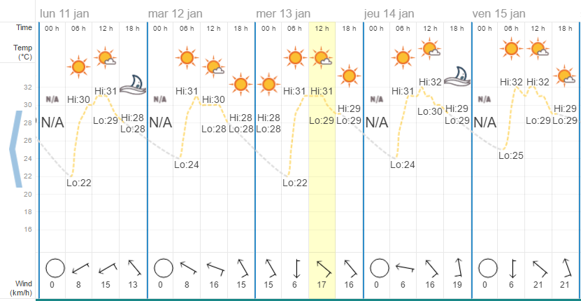 Quel temps à Hua Hin en janvier ?