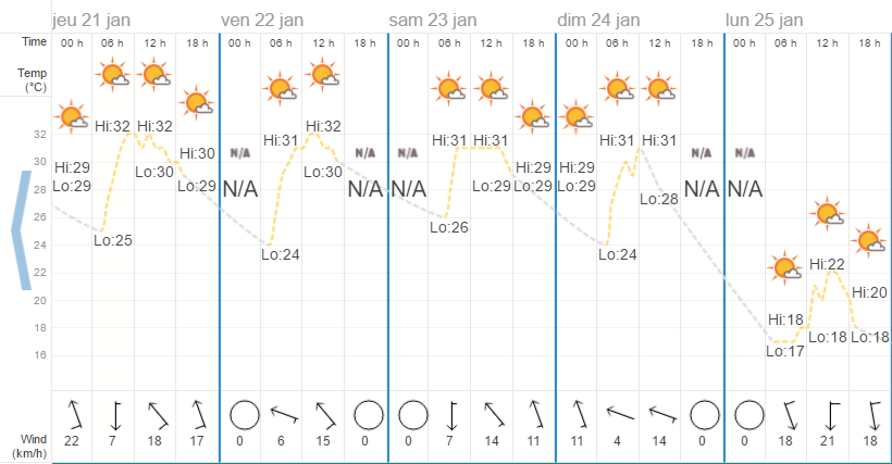 Quel temps à Hua Hin en janvier ?