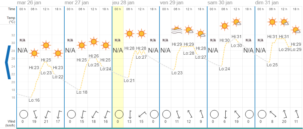 Quel temps à Hua Hin en janvier ?