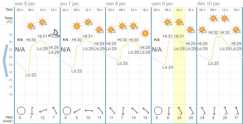 Quel temps à Hua Hin en janvier ?