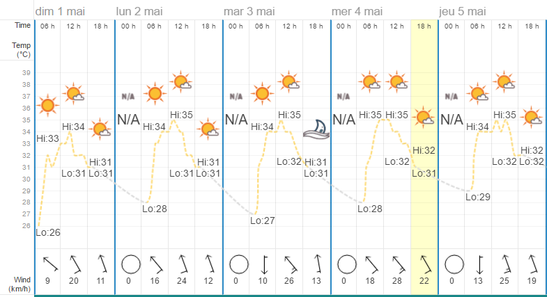 Quel temps à Hua Hin en mai ?