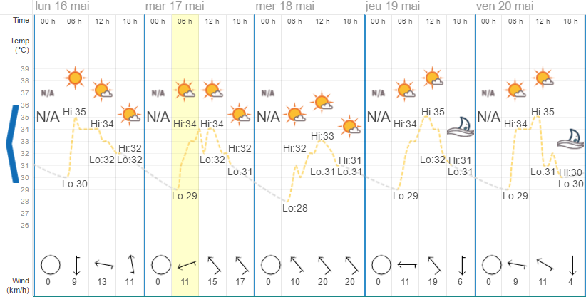 Quel temps à Hua Hin en mai ?