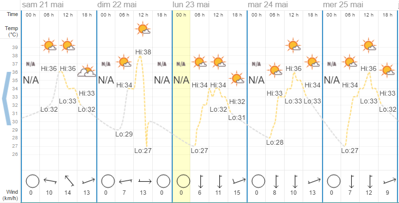 Quel temps à Hua Hin en mai ?