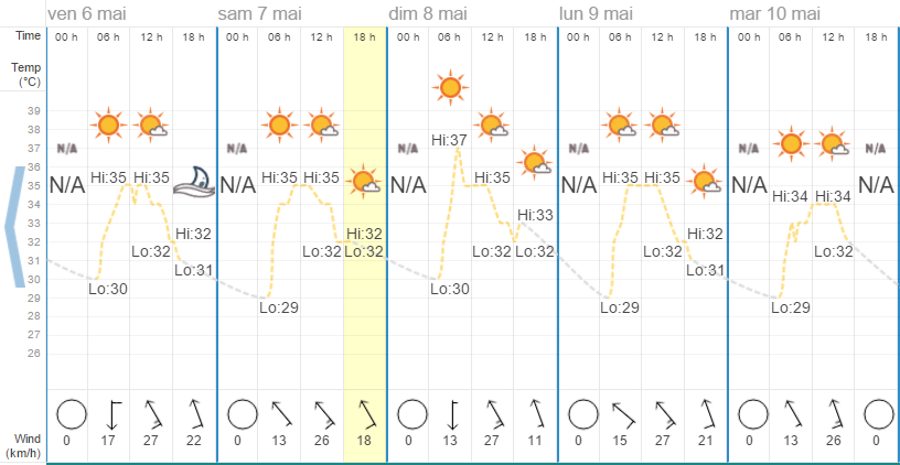 Quel temps à Hua Hin en mai ?