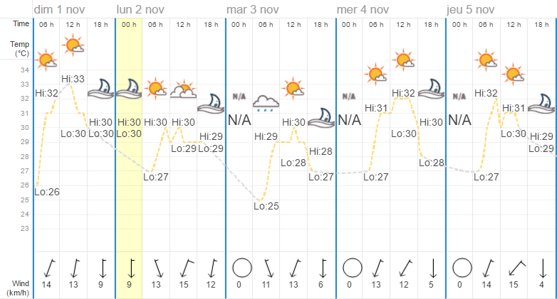 Quel temps à Hua HIn en novembre ?