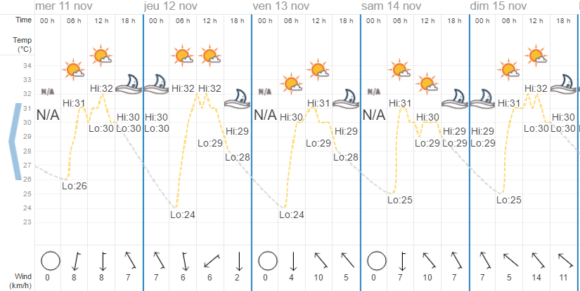 Quel temps à Hua HIn en novembre ?
