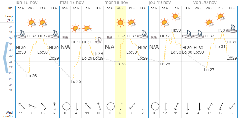 Quel temps à Hua HIn en novembre ?