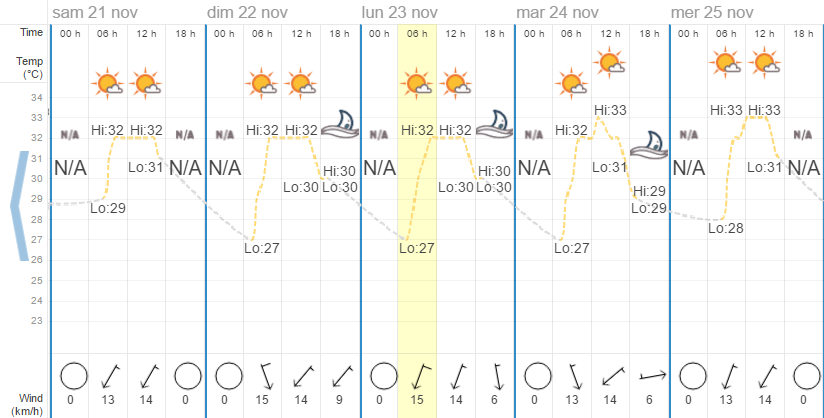 Quel temps à Hua HIn en novembre ?
