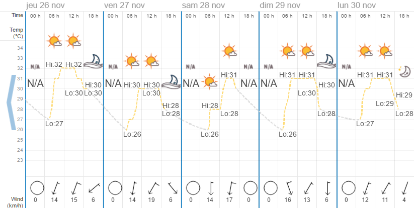 Quel temps à Hua HIn en novembre ?