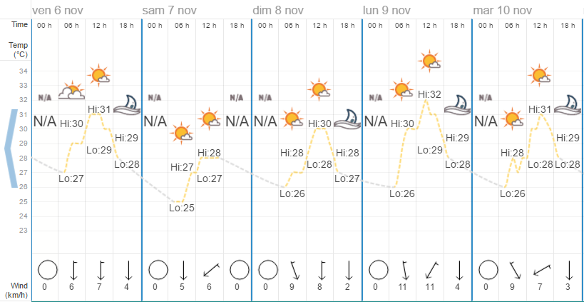 Quel temps à Hua HIn en novembre ?