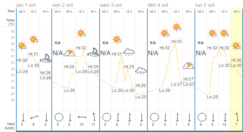 Quel temps à Hua Hin en octobre ?