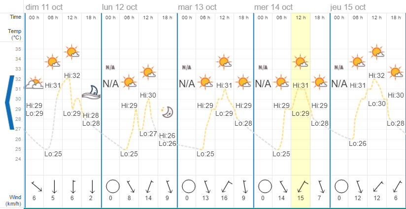 Quel temps à Hua Hin en octobre ?