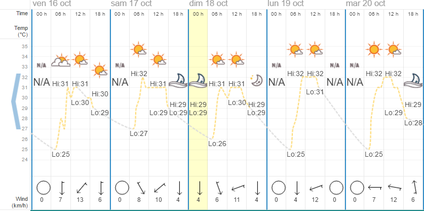 Quel temps à Hua Hin en octobre ?