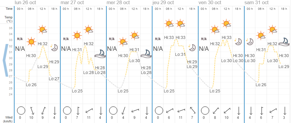 Quel temps à Hua Hin en octobre ?