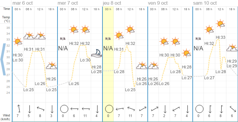 Quel temps à Hua Hin en octobre ?