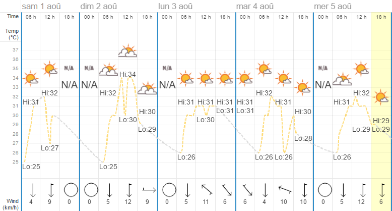 Quel temps à Pattaya en août ?