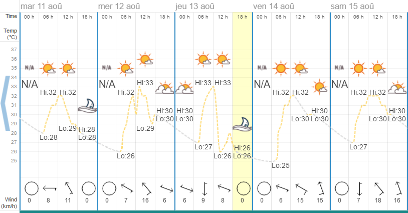 Quel temps à Pattaya en août ?
