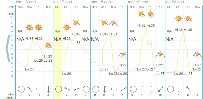 Quel temps à Pattaya en août ?