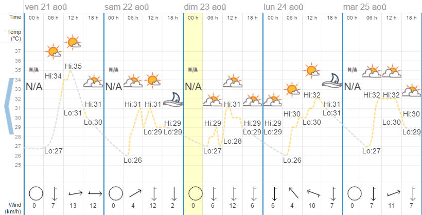Quel temps à Pattaya en août ?