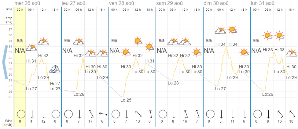 Quel temps à Pattaya en août ?