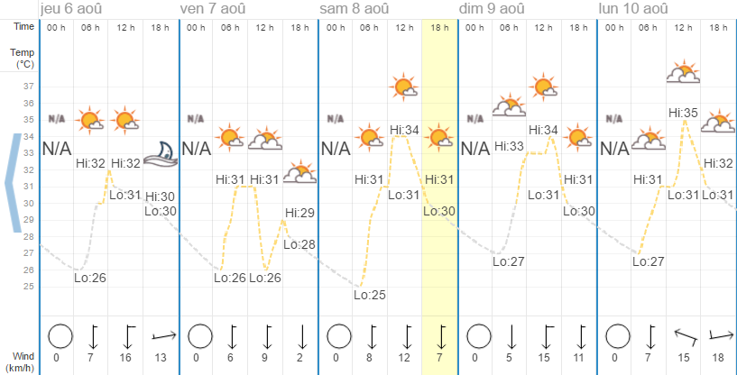 Quel temps à Pattaya en août ?