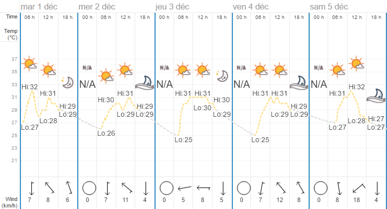 Quel temps à Pattaya en décembre?