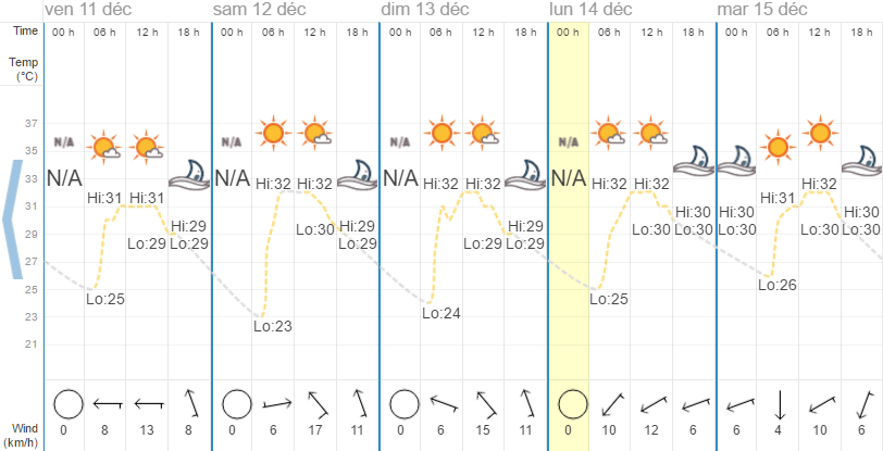 Quel temps à Pattaya en décembre?