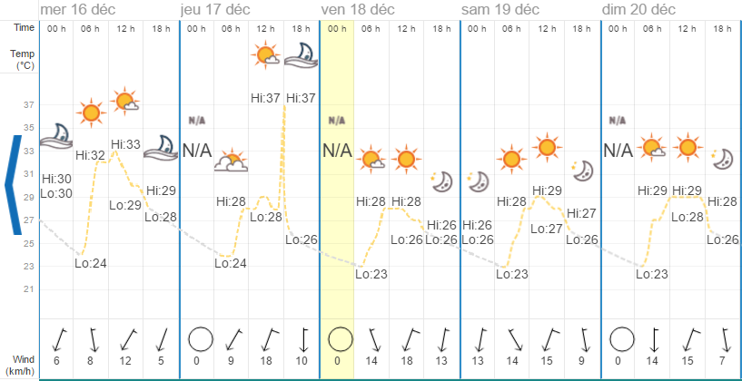 Quel temps à Pattaya en décembre?