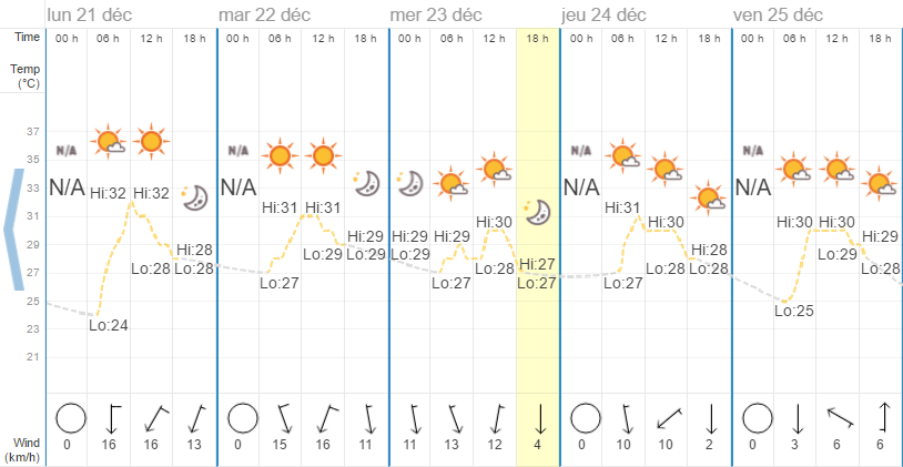 Quel temps à Pattaya en décembre?