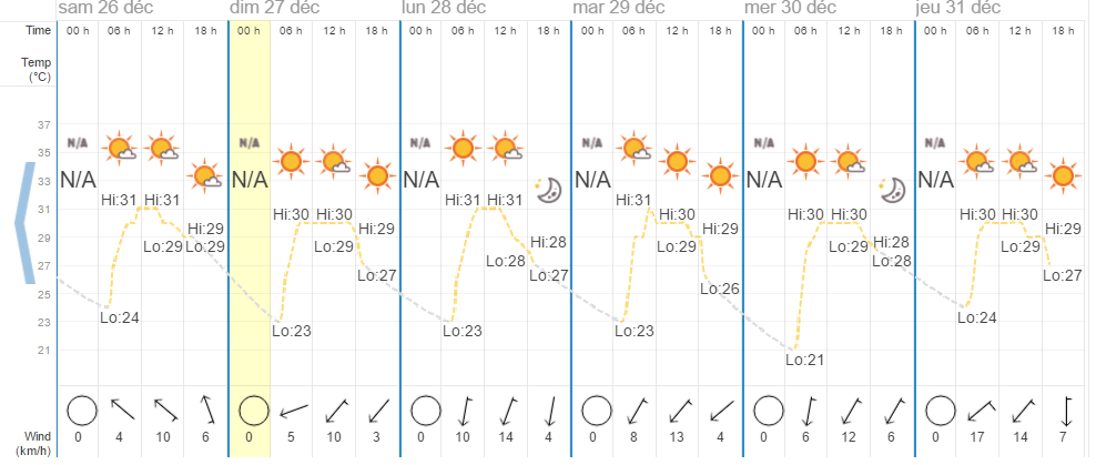 Quel temps à Pattaya en décembre?