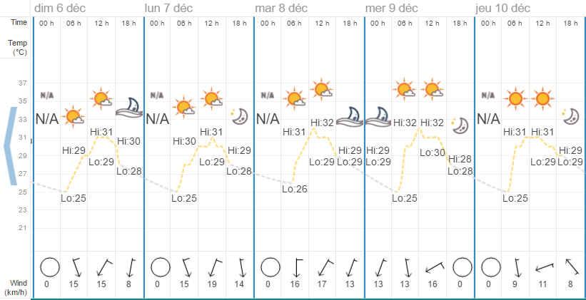 Quel temps à Pattaya en décembre?