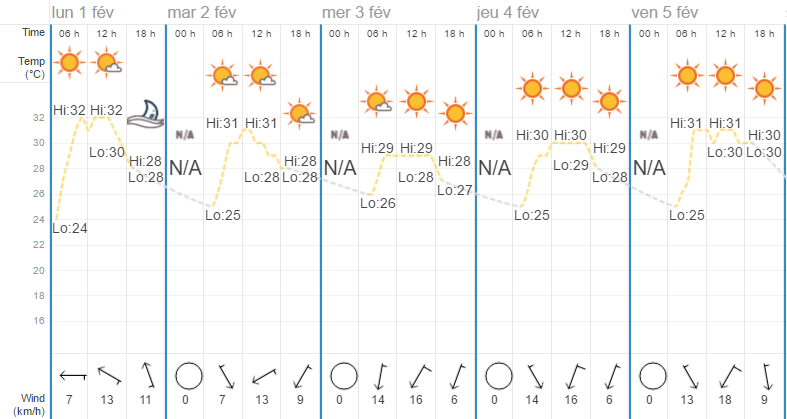 Quel temps à Pattaya en février?