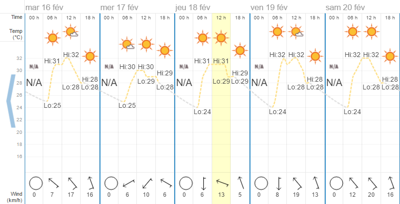Quel temps à Pattaya en février?