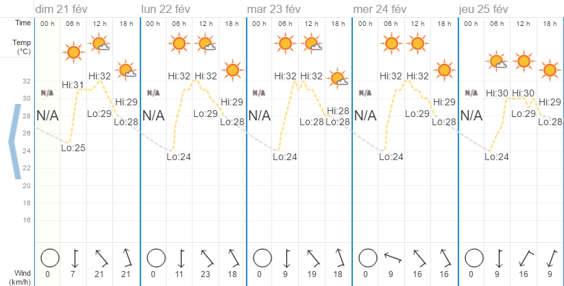 Quel temps à Pattaya en février?