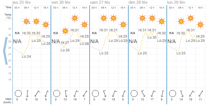Quel temps à Pattaya en février?