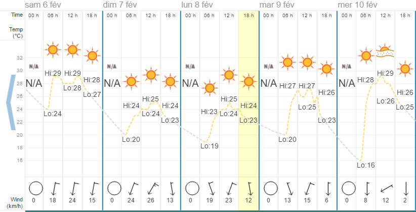 Quel temps à Pattaya en février?
