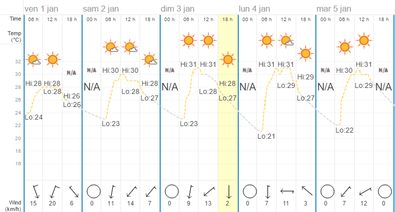 Quel temps à Pattaya en janvier ?