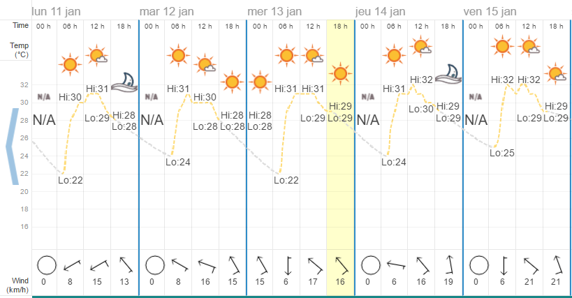 Quel temps à Pattaya en janvier ?