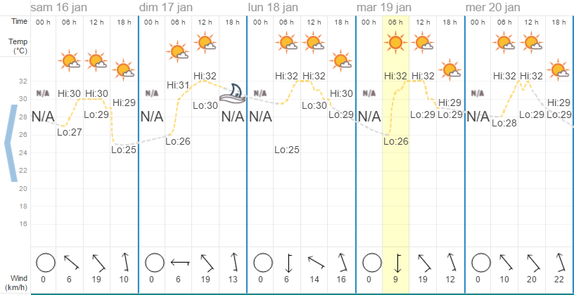 Quel temps à Pattaya en janvier ?