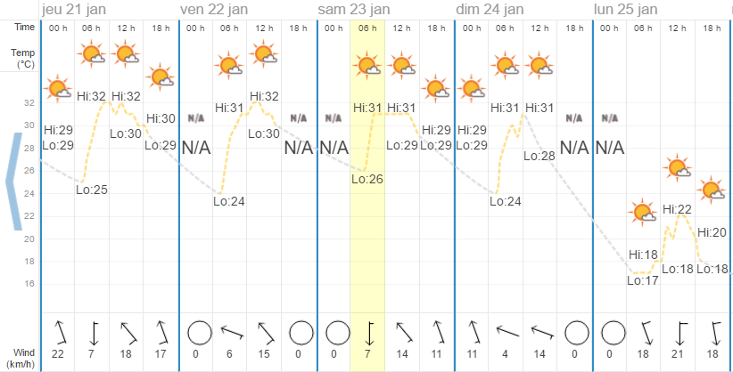 Quel temps à Pattaya en janvier ?