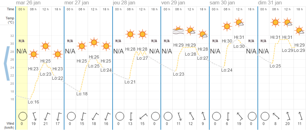 Quel temps à Pattaya en janvier ?