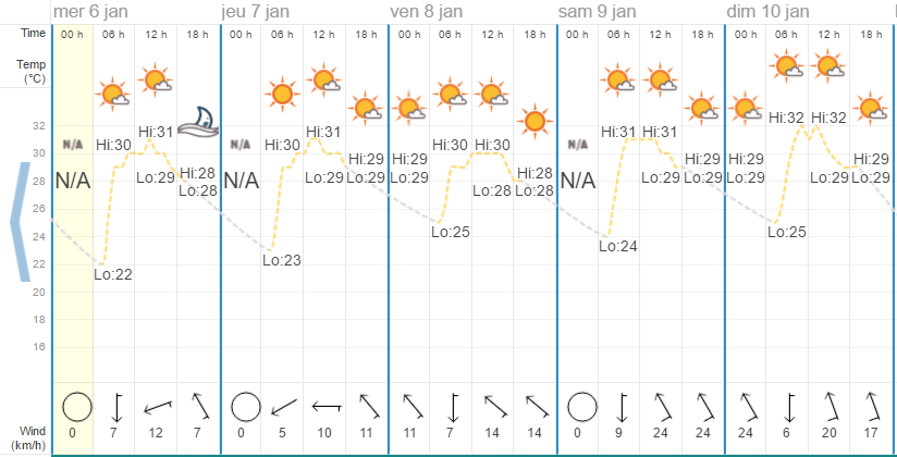Quel temps à Pattaya en janvier ?