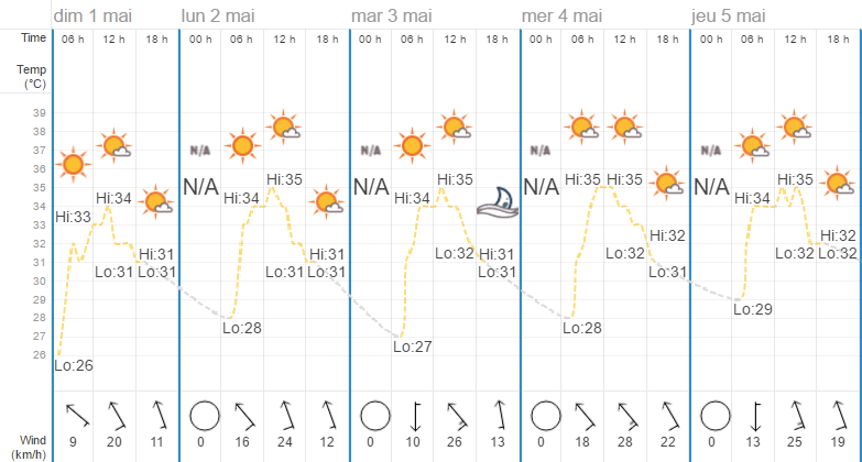 Quel temps à Pattaya en mai ?