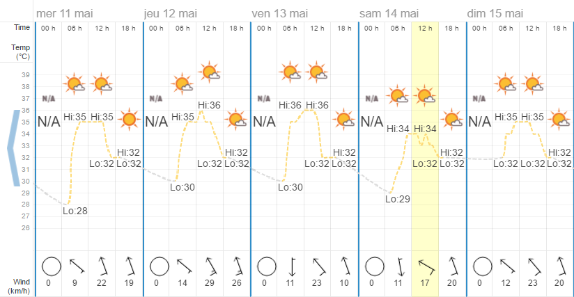 Quel temps à Pattaya en mai ?