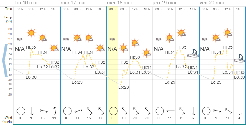 Quel temps à Pattaya en mai ?