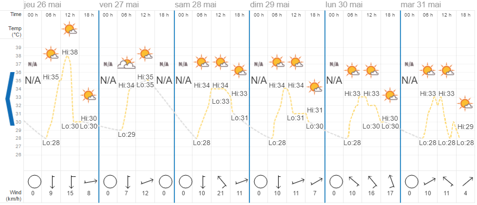 Quel temps à Pattaya en mai ?
