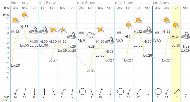Quel temps à Pattaya en novembre ?
